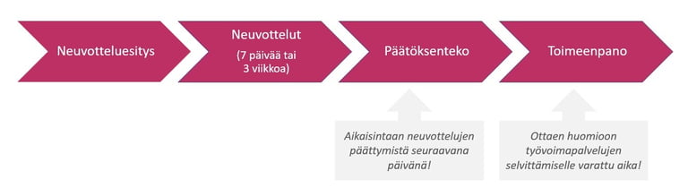 muutosneuvottelut